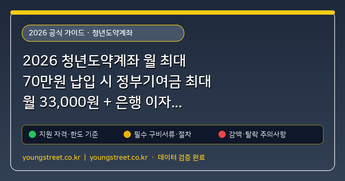 2026 청년도약계좌 월 최대 70만원 납입 시 정부기여금 최대 월 33,000원 + 은행 이자 5,000만원 산정표