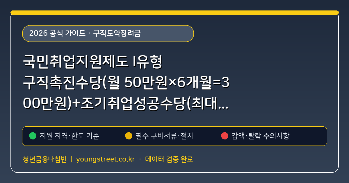 국민취업지원제도 I유형 구직촉진수당(월 50만원×6개월=300만원)+조기취업성공수당(최대 150만원) 실수령 계산법 핵심 기준 및 모의계산 가이드