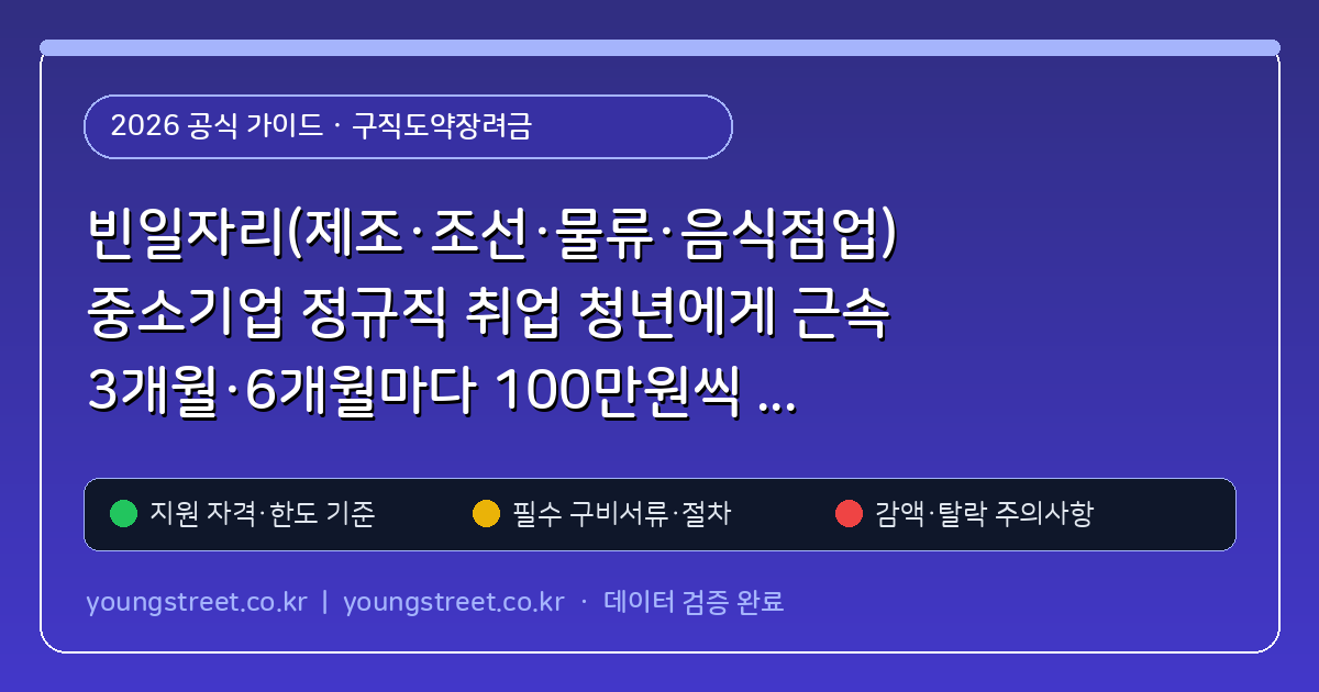 빈일자리(제조·조선·물류·음식점업) 중소기업 정규직 취업 청년에게 근속 3개월·6개월마다 100만원씩 총 200만원 주는 일자리도약장려금