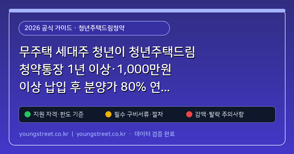 무주택 세대주 청년이 청년주택드림 청약통장 1년 이상·1,000만원 이상 납입 후 분양가 80% 연 2.2% 대출받는 절차